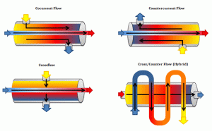 انواع مبدل حرارتی و کاربردهای آن از لحاظ جهت انتقال حرارت