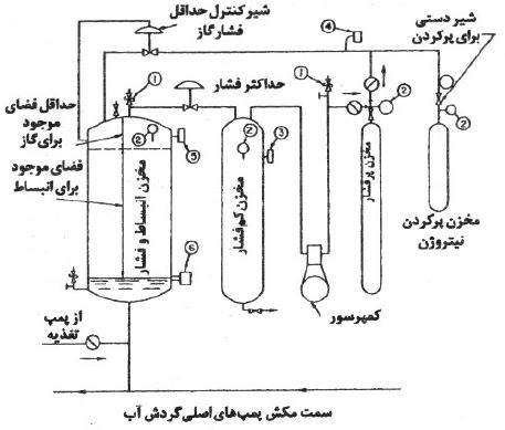 منبع انبساط بسته نقشه