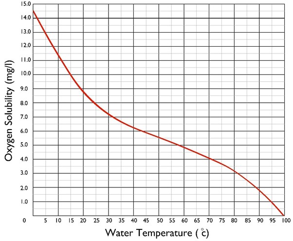 مقدار اکسیژن موجود در آب در دمای بالاتر از ۱۰۰ درجه تقریبا به صفر درجه می‌رسد.