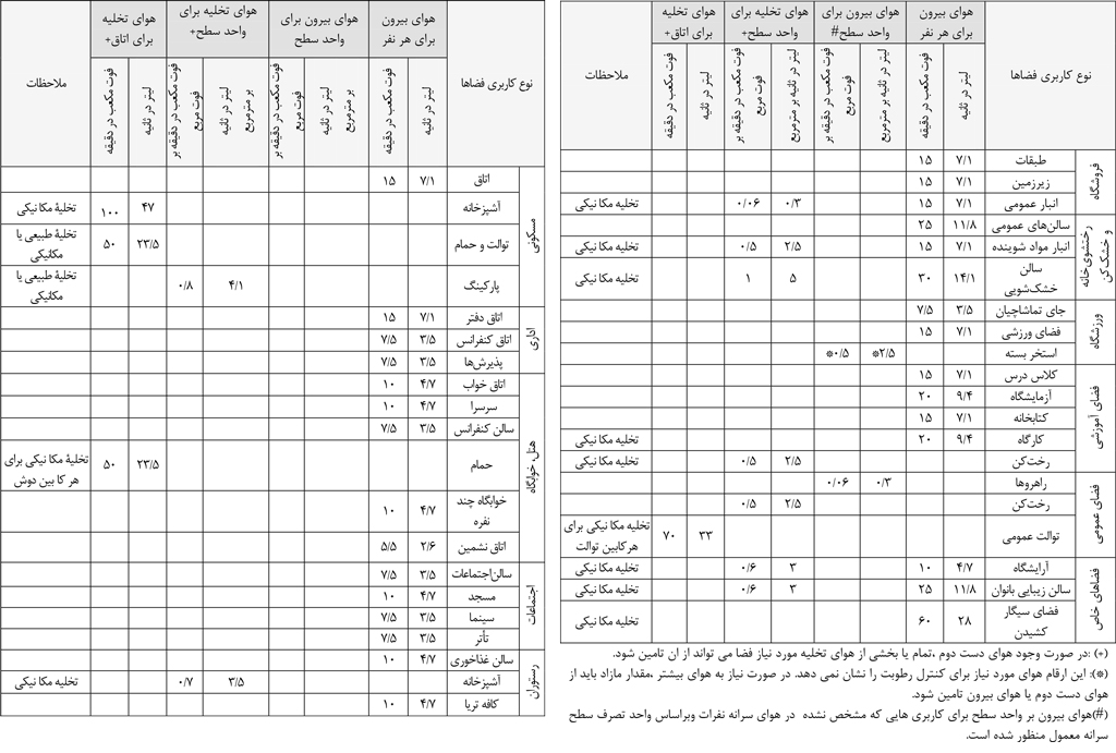 جدول مقادیر تهویه هوای مورد نیاز برای فضاها با کاربری‌های متفاوت