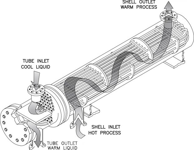 شماتیک نحوه انتقال حرارت در یک مبدل حرارتی پوسته و لوله روغن هیدرولیک