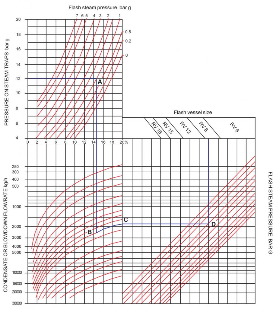 منحنی انتخاب فلاش تانک بخار