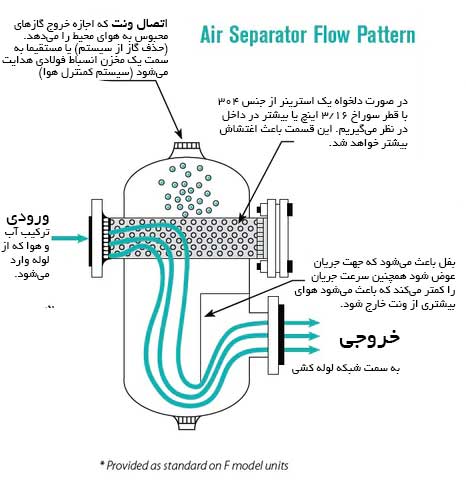 شماتیک عملکرد ایر سپراتور Air Separator