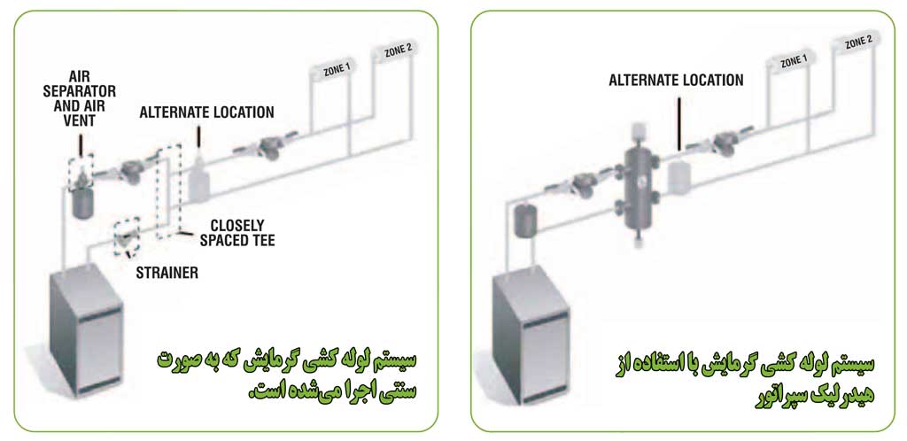 لولاس هدر هیدرولیک سپراتور در مدار