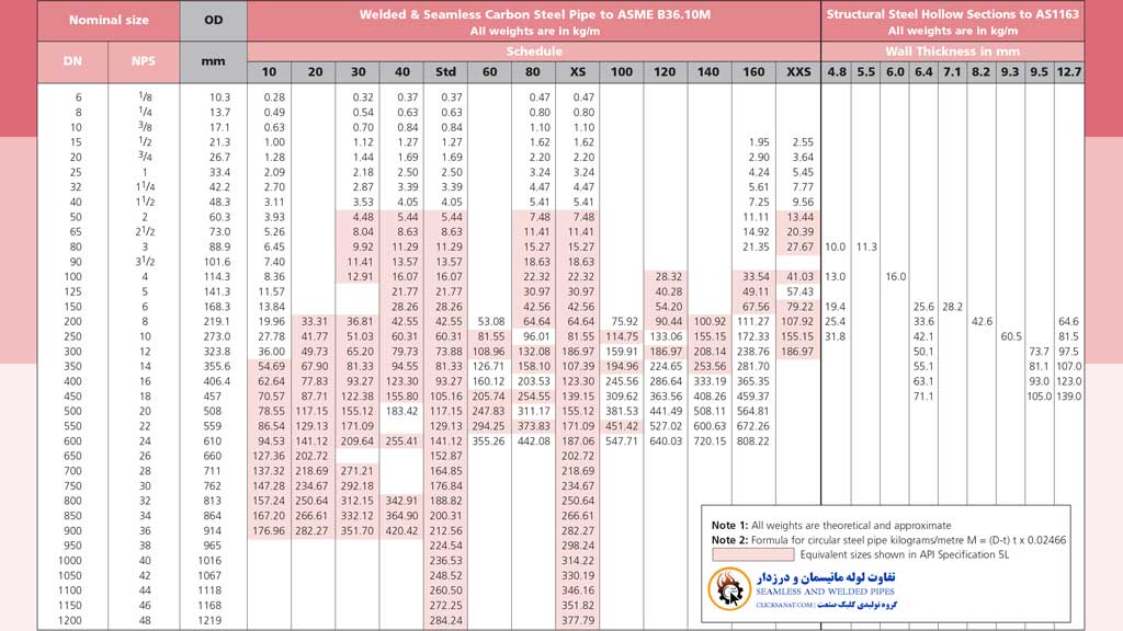 تفاوت لوله مانیسمان و درزدار در ابعاد و اندازه نیست